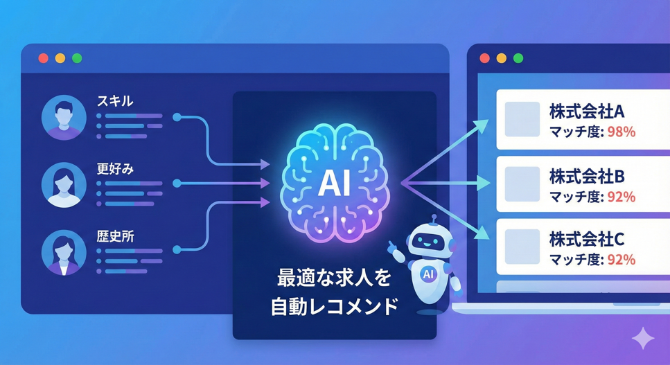 AIが求職者の傾向を読み取り、最適な求人情報を自動レコメンド